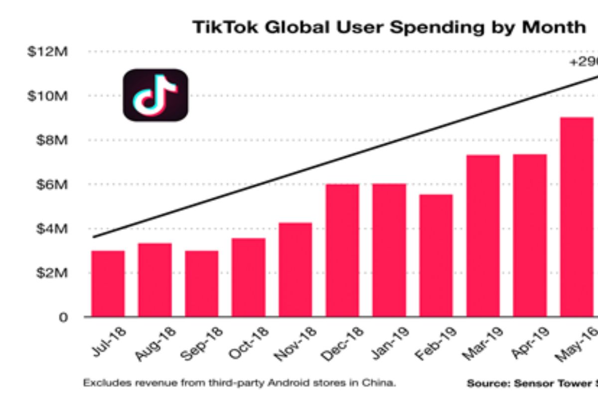 How Much TikTok Pays Employees 