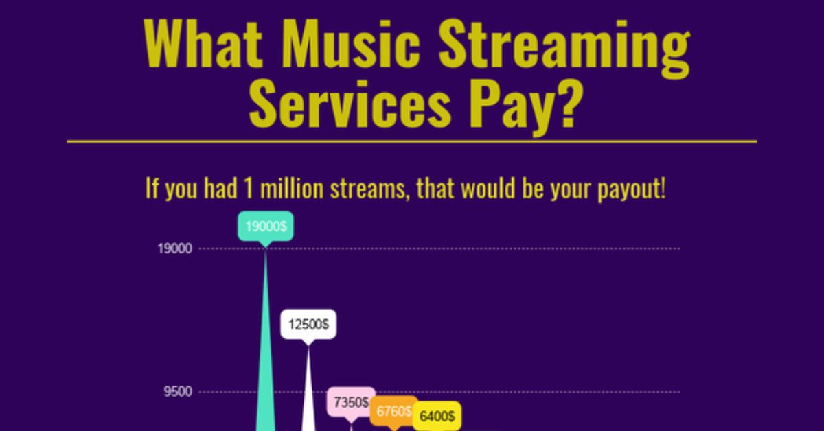 How Much Does Apple Music Pay Per Stream